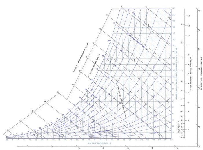 How to Use the Psychrometric Chart - GreenBuildingAdvisor