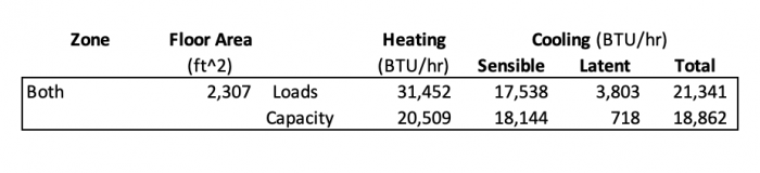 Heating and cooling loads along with heating and cooling capacities of installed equipment for both zones together