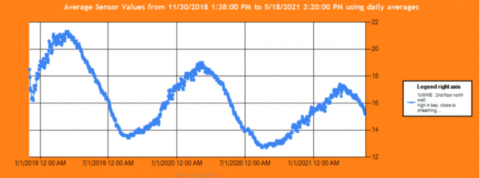 Average Sensor Values graph