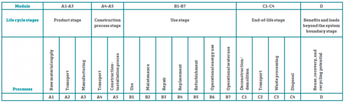 Life cycle stages as defined in the European standard EN 15978. 