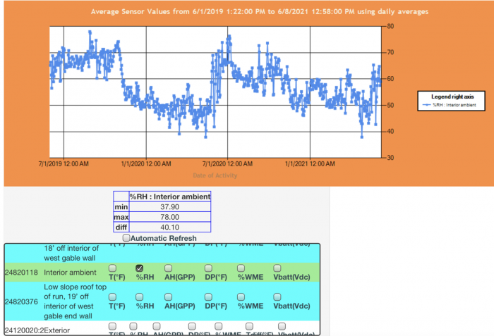 Humidity levels graph 