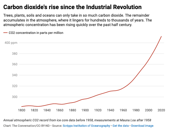 Chart showing rise of atmospheric carbon dioxide