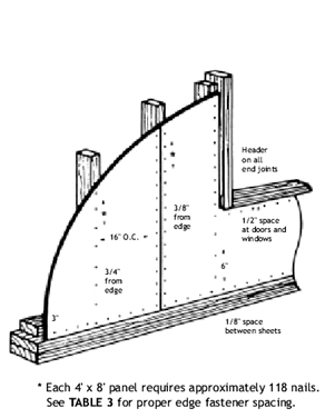 nailing fiberboard sheathing