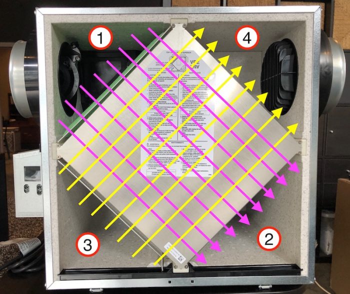 An energy recovery ventilator (ERV) removes stale air from the house and brings in outdoor air