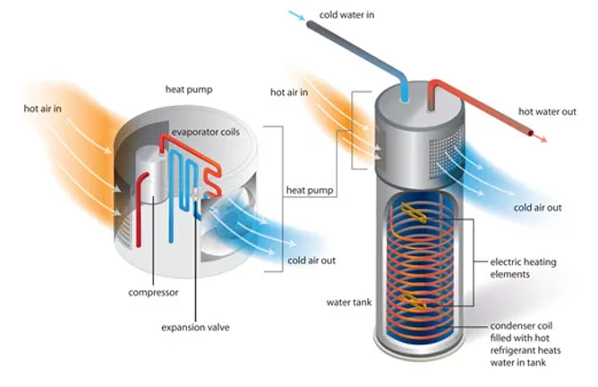 How a heat pump water heater works